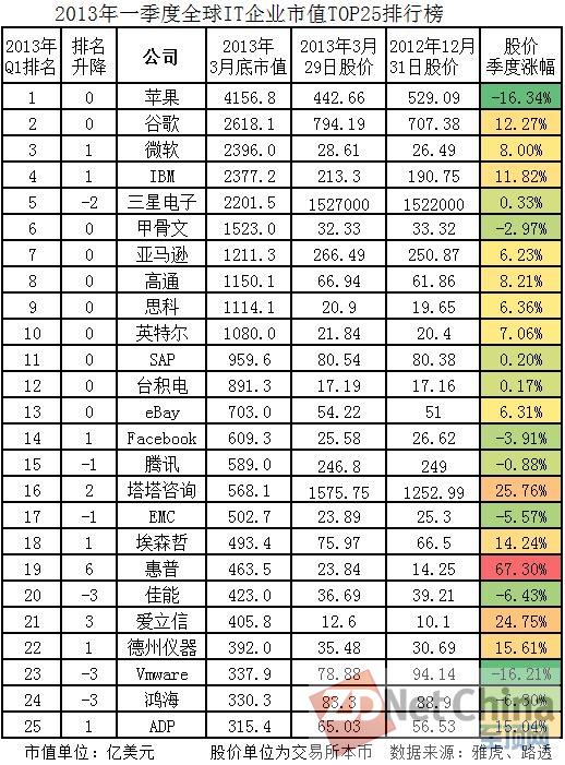 2013年Q1全球IT企业市值TOP25排行榜