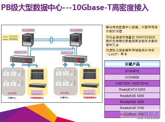 NETGEAR:在万兆水平系统10GBase-T最具性价比