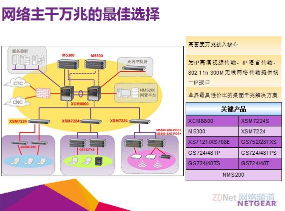NETGEAR:在万兆水平系统10GBase-T最具性价比