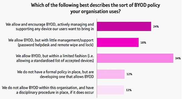 思科(Cisco)、英国电信(BT)调查显示:只有36%的企业部署了BYOD策略