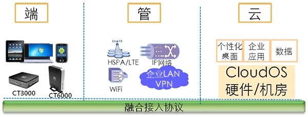 解围传统PC困境 华为桌面云成就企业高效IT