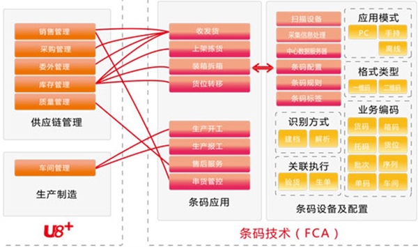 成长型企业开始条码管理:从细节到业务统一