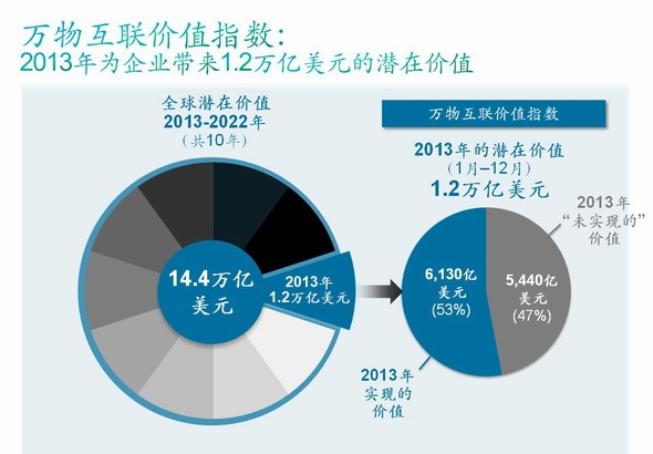 万物互联推动企业实现巨大潜在价值