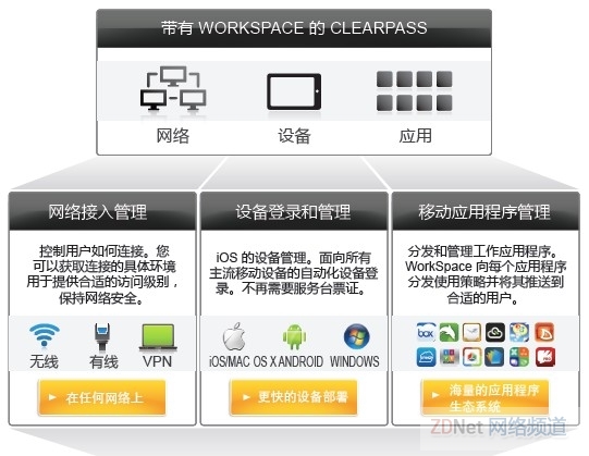 网络、设备、应用三合一 Aruba的BYOD管理经