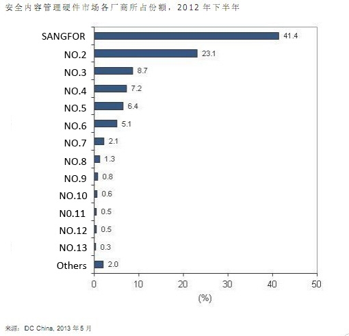 深信服上网行为管理连续七年市场占有率第一