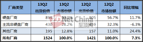 IDC:二季度个人及入门级存储市场继续双位数增长