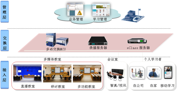 跨越距离横沟 联接企业培训——华为eClass提供高效沟通云平台