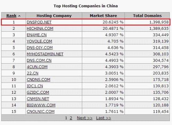 域名解析市场变局:DNSPod超越万网成中国第一