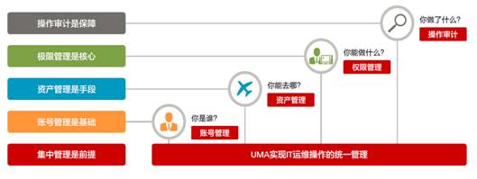 首家应用智能录屏摘要技术 华为UMA一体机实现IT运维统一管理