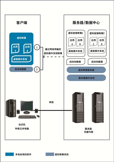 军工行业VOI桌面虚拟化应用浅析