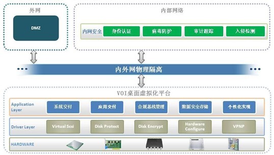 军工行业VOI桌面虚拟化应用浅析
