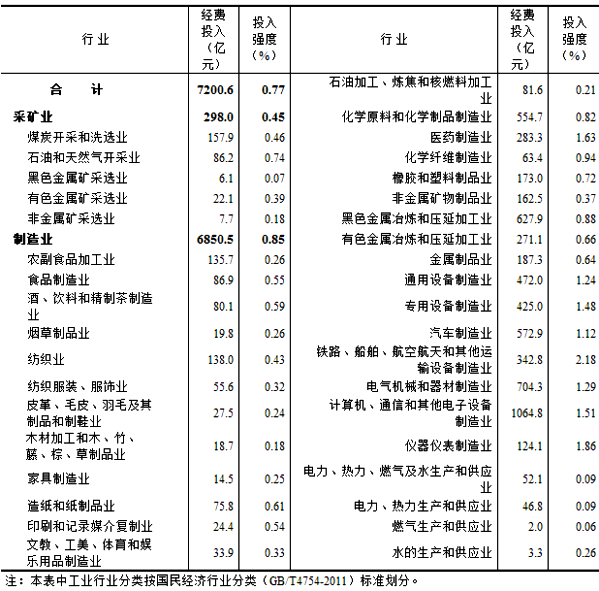 2012年我国IT制造业研发投入1065亿元