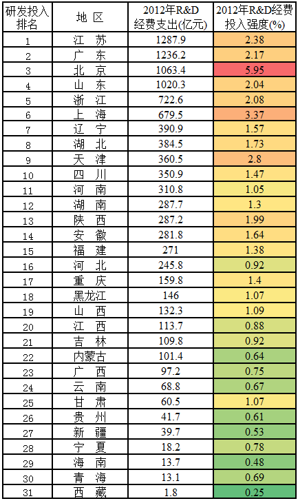 2012年我国IT制造业研发投入1065亿元
