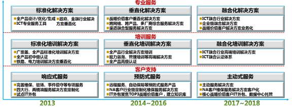 华为全生命周期服务解决方案助客户与合作伙伴商业成功