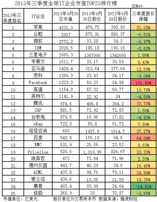 2013年三季度全球IT企业市值TOP25排行榜