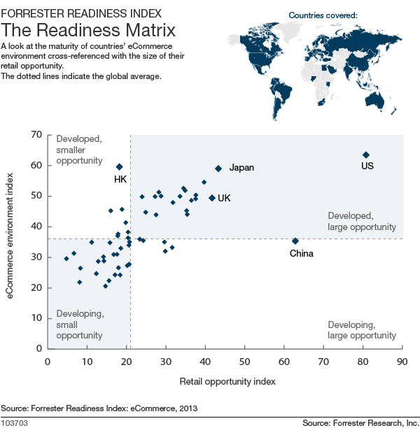 Forrester:中国可能是未来最具势头的电子商务潜力国