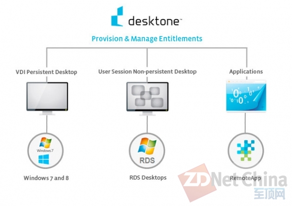 VMware豪取“桌面即服务”企业Desktone