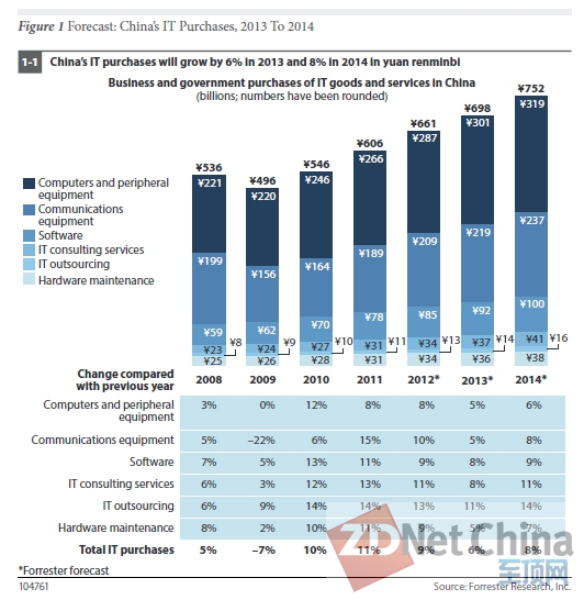 Forrester:中国2013年技术花费将占亚太地区的近四分之一