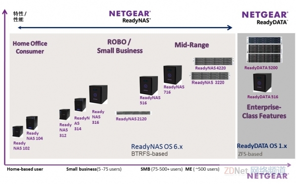 针对移动互联网云服务 NETGEAR全面推进ReadyNAS及ReadyDATA系列存储产品