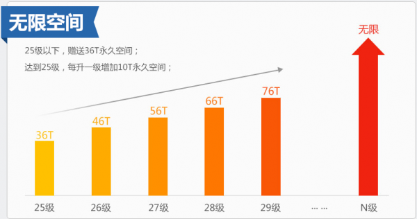 国内两大网盘综合对比究竟选哪家?