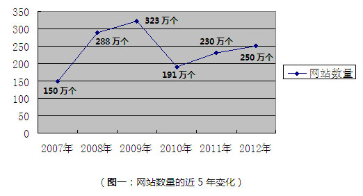网站数量近5年的变化