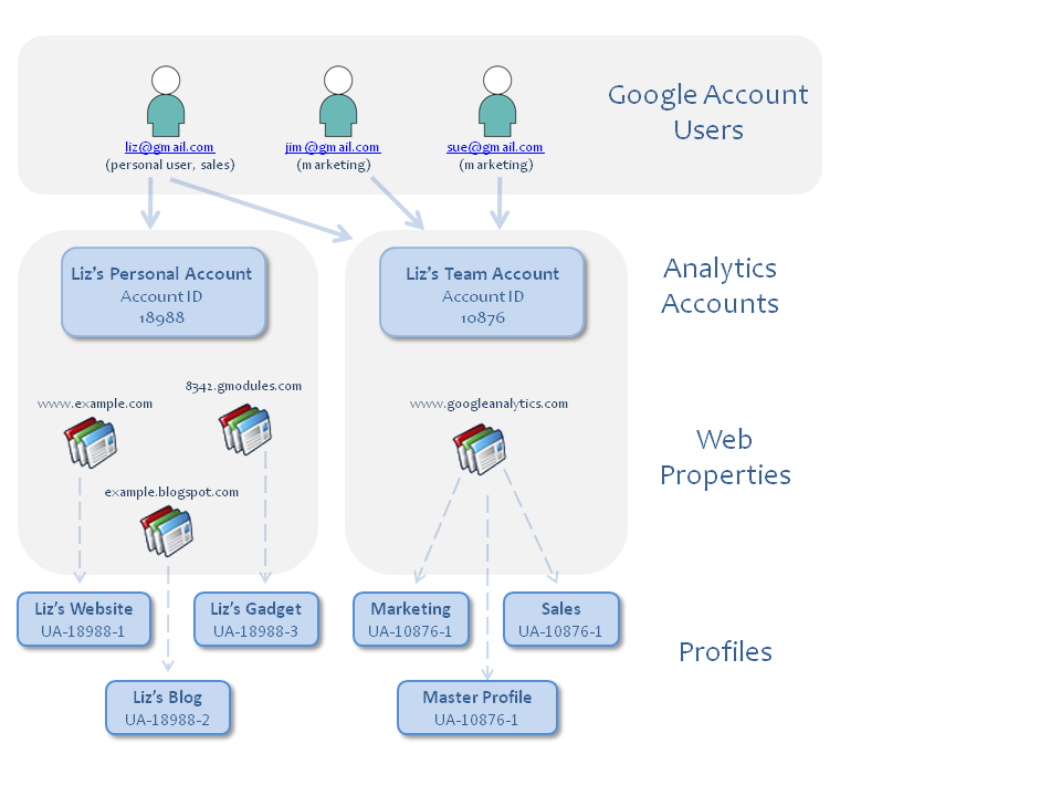 accountsProfiles