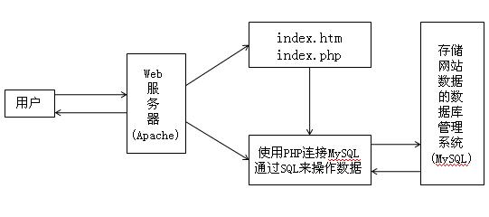 以Apache服务器、php语言为例,详解用户访问动态网站的过程