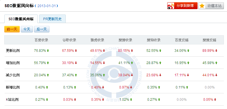 百度大更新后的数据变化比例