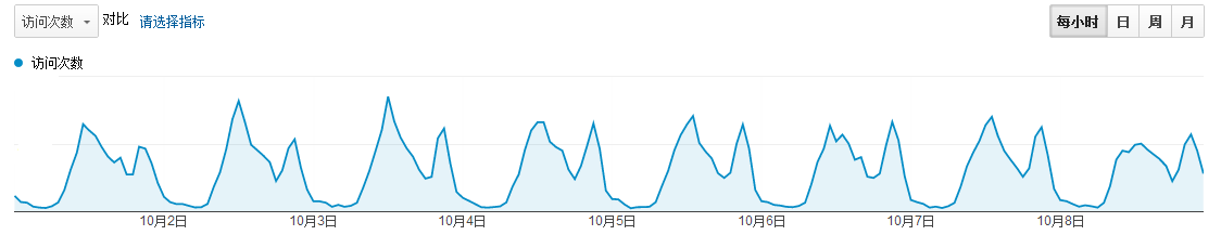 虚假流量变化趋势图