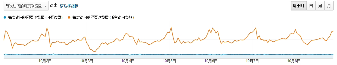 十一期间24小时浏览深度变化渠道对比