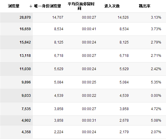 页面刷新指标对比
